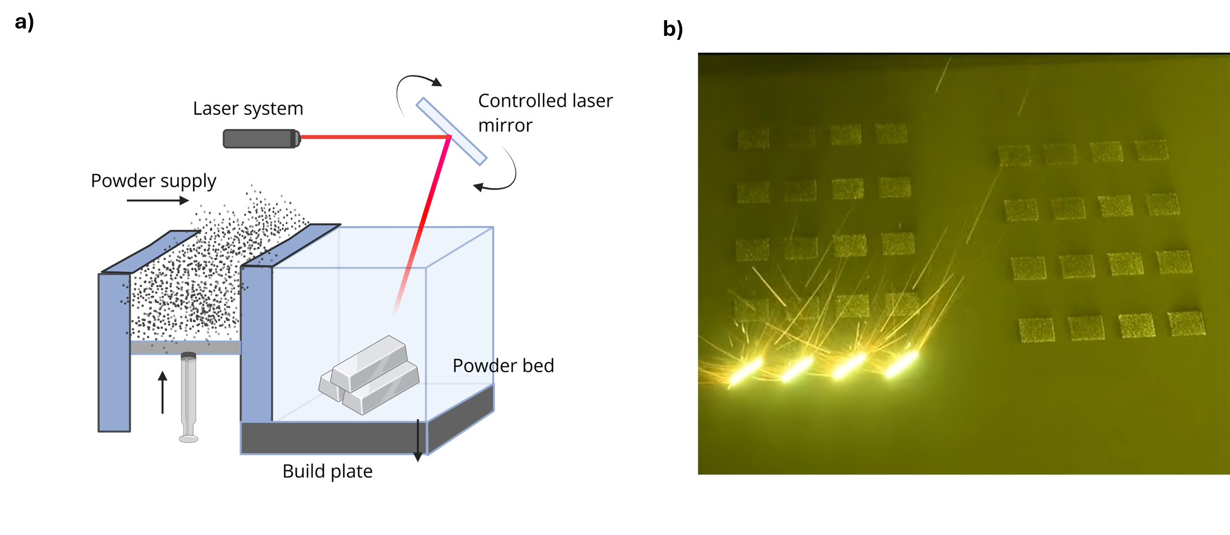 Laser powder bed fusion process: schematic of laser, mirror, powder supply and build plate, and a photograph of the build chamber with active laser tracks emitting sparks across a layer of coupons